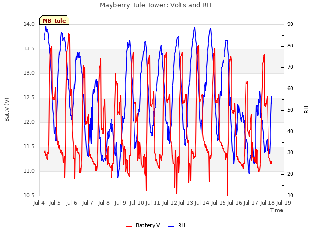 plot of Mayberry Tule Tower: Volts and RH