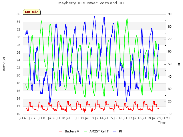 plot of Mayberry Tule Tower: Volts and RH