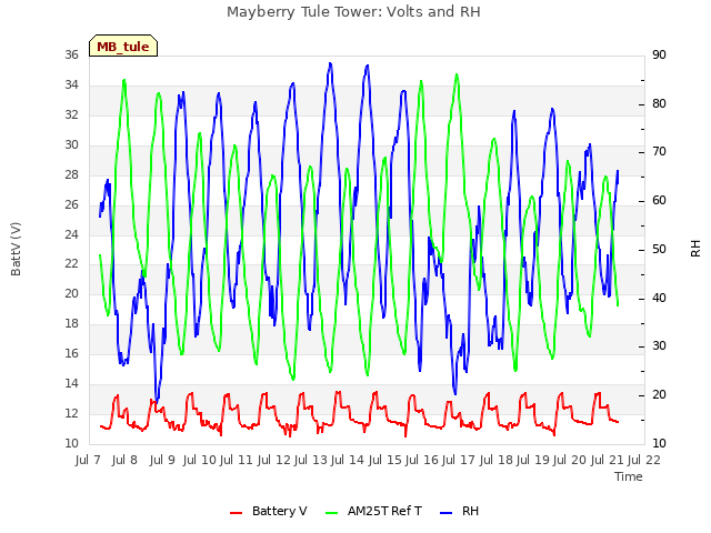 plot of Mayberry Tule Tower: Volts and RH