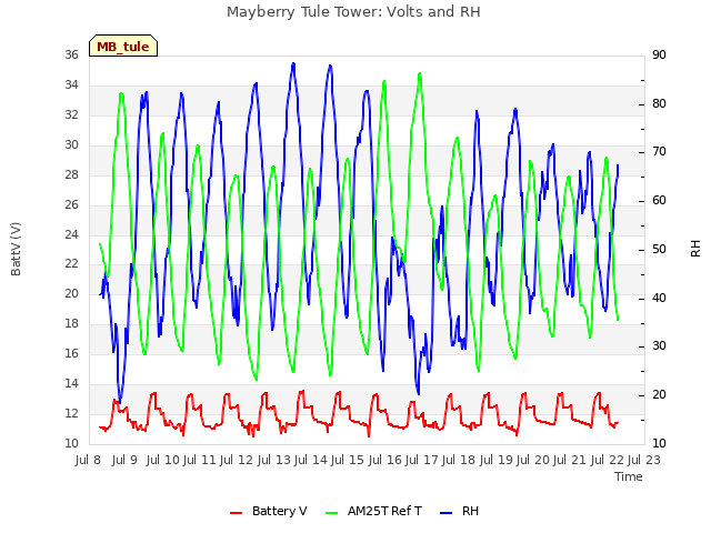 plot of Mayberry Tule Tower: Volts and RH