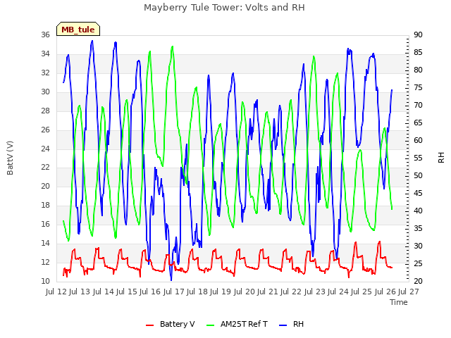 plot of Mayberry Tule Tower: Volts and RH