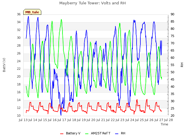 plot of Mayberry Tule Tower: Volts and RH