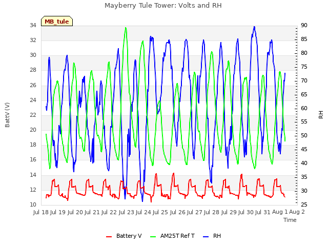 plot of Mayberry Tule Tower: Volts and RH