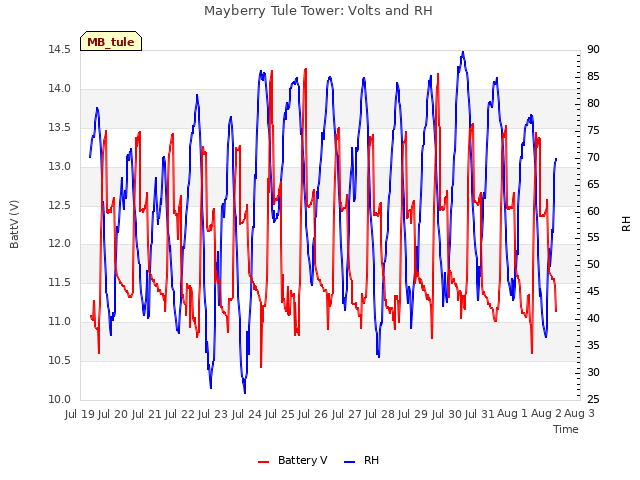 plot of Mayberry Tule Tower: Volts and RH