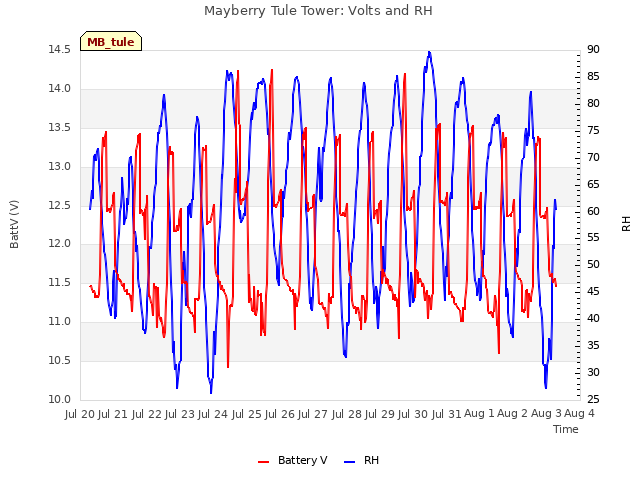 plot of Mayberry Tule Tower: Volts and RH