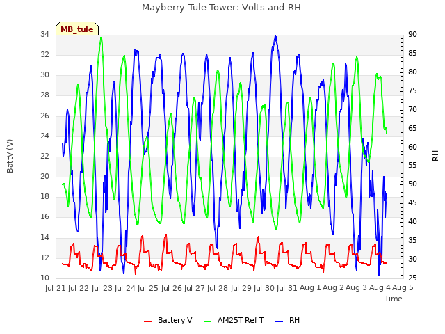 plot of Mayberry Tule Tower: Volts and RH