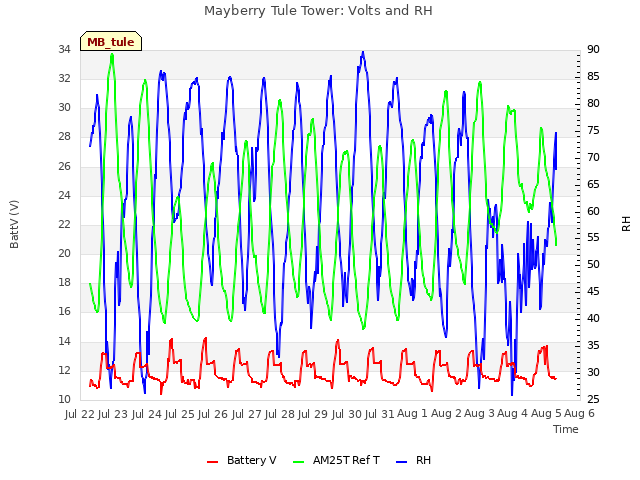 plot of Mayberry Tule Tower: Volts and RH