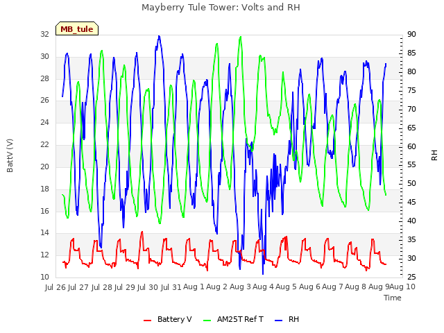 plot of Mayberry Tule Tower: Volts and RH