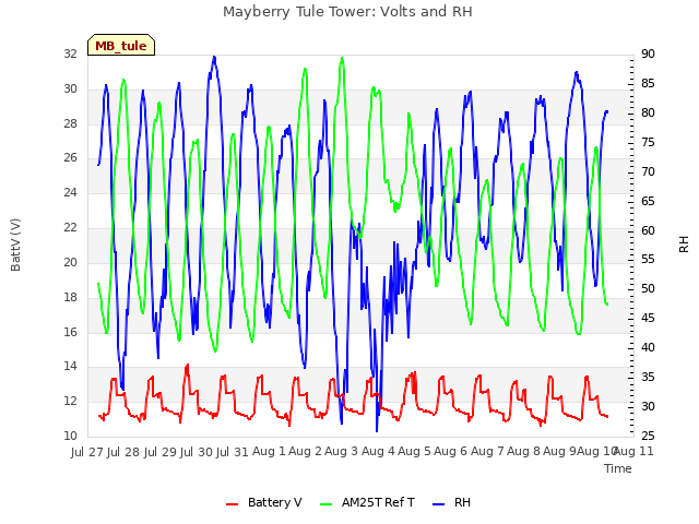 plot of Mayberry Tule Tower: Volts and RH