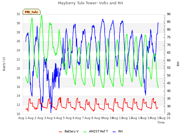 plot of Mayberry Tule Tower: Volts and RH