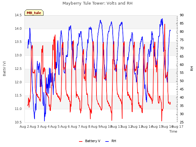 plot of Mayberry Tule Tower: Volts and RH