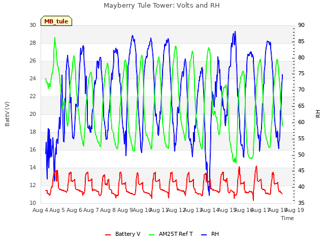 plot of Mayberry Tule Tower: Volts and RH