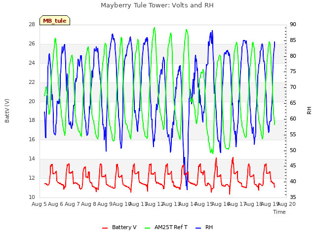 plot of Mayberry Tule Tower: Volts and RH