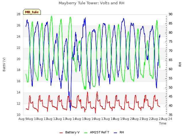 plot of Mayberry Tule Tower: Volts and RH