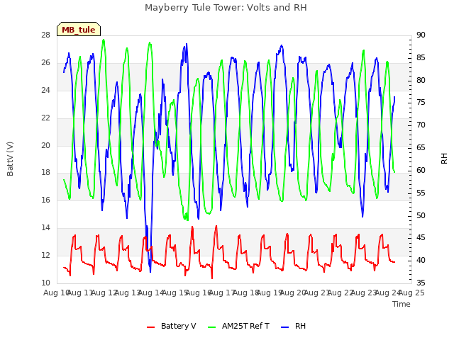 plot of Mayberry Tule Tower: Volts and RH