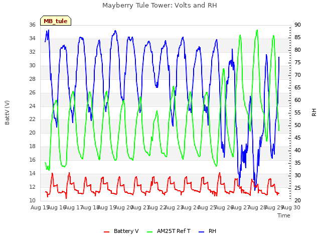 plot of Mayberry Tule Tower: Volts and RH