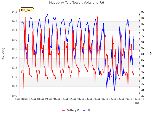 plot of Mayberry Tule Tower: Volts and RH