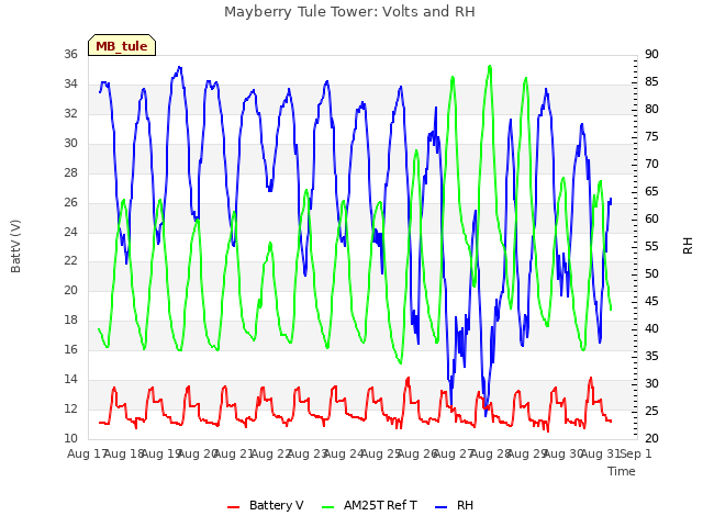 plot of Mayberry Tule Tower: Volts and RH