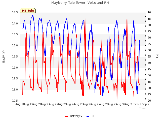 plot of Mayberry Tule Tower: Volts and RH