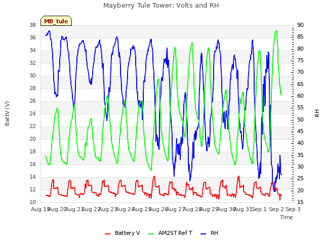 plot of Mayberry Tule Tower: Volts and RH