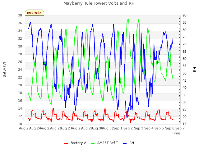 plot of Mayberry Tule Tower: Volts and RH