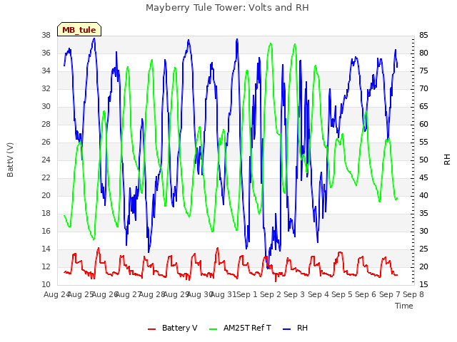 plot of Mayberry Tule Tower: Volts and RH