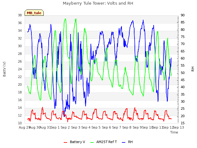 plot of Mayberry Tule Tower: Volts and RH