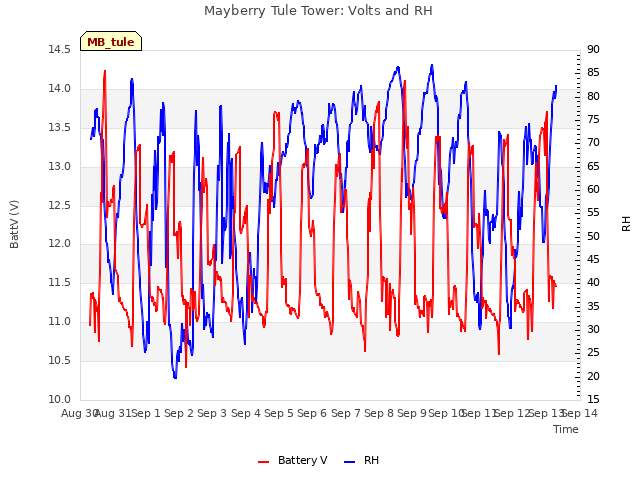 plot of Mayberry Tule Tower: Volts and RH