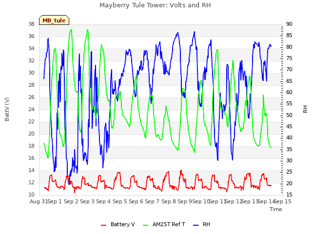 plot of Mayberry Tule Tower: Volts and RH