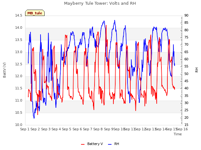 plot of Mayberry Tule Tower: Volts and RH