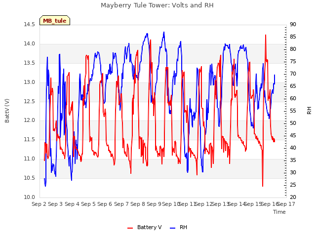 plot of Mayberry Tule Tower: Volts and RH