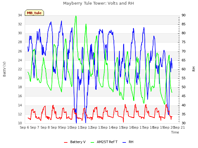 plot of Mayberry Tule Tower: Volts and RH