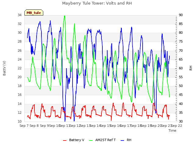 plot of Mayberry Tule Tower: Volts and RH