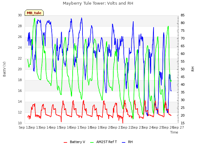 plot of Mayberry Tule Tower: Volts and RH