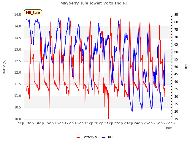 plot of Mayberry Tule Tower: Volts and RH