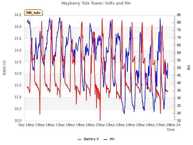 plot of Mayberry Tule Tower: Volts and RH