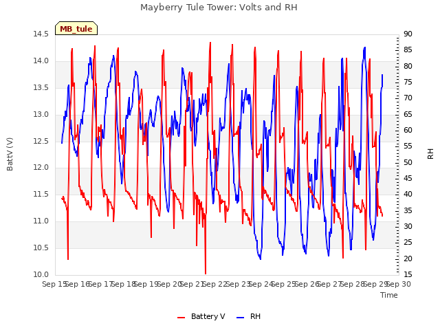 plot of Mayberry Tule Tower: Volts and RH