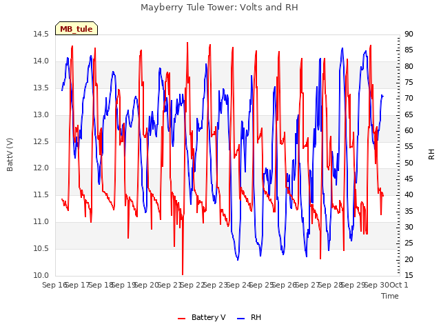 plot of Mayberry Tule Tower: Volts and RH