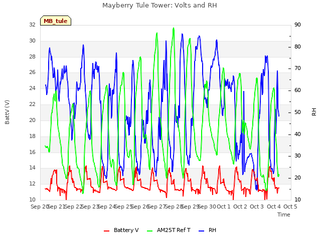 plot of Mayberry Tule Tower: Volts and RH