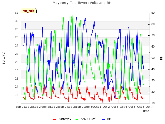 plot of Mayberry Tule Tower: Volts and RH