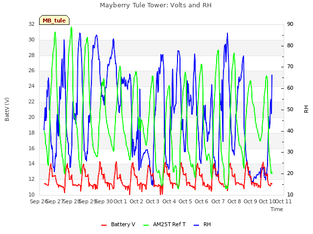 plot of Mayberry Tule Tower: Volts and RH