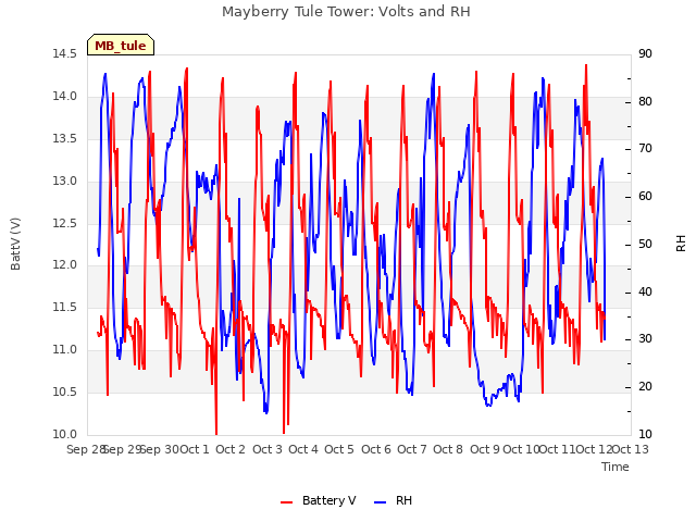 plot of Mayberry Tule Tower: Volts and RH