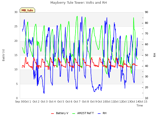 plot of Mayberry Tule Tower: Volts and RH