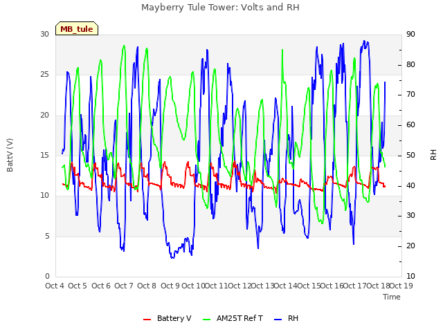 plot of Mayberry Tule Tower: Volts and RH