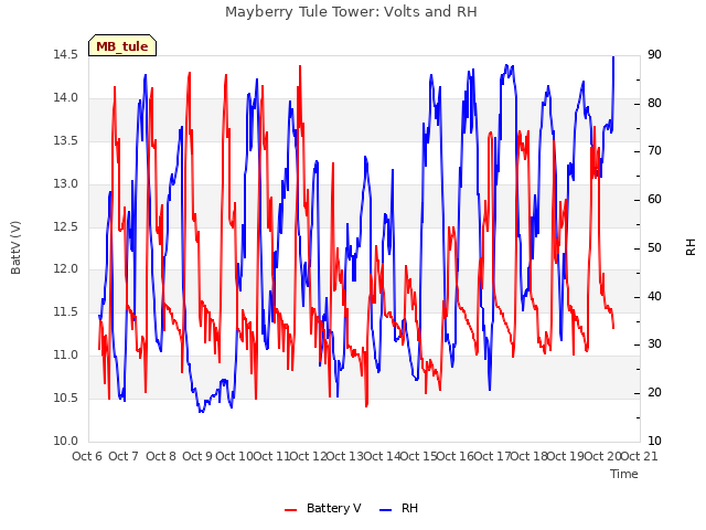 plot of Mayberry Tule Tower: Volts and RH