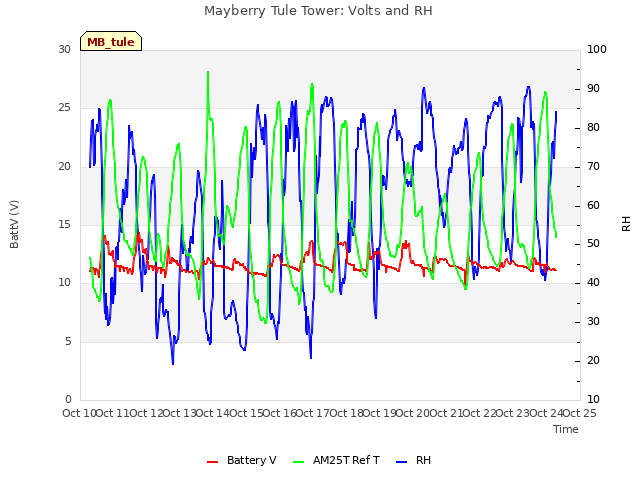 plot of Mayberry Tule Tower: Volts and RH