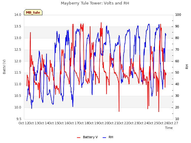 plot of Mayberry Tule Tower: Volts and RH