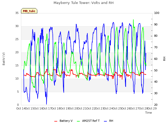 plot of Mayberry Tule Tower: Volts and RH