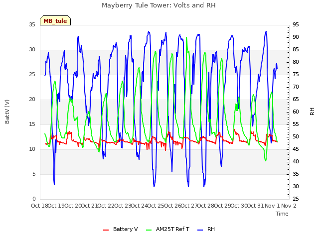 plot of Mayberry Tule Tower: Volts and RH