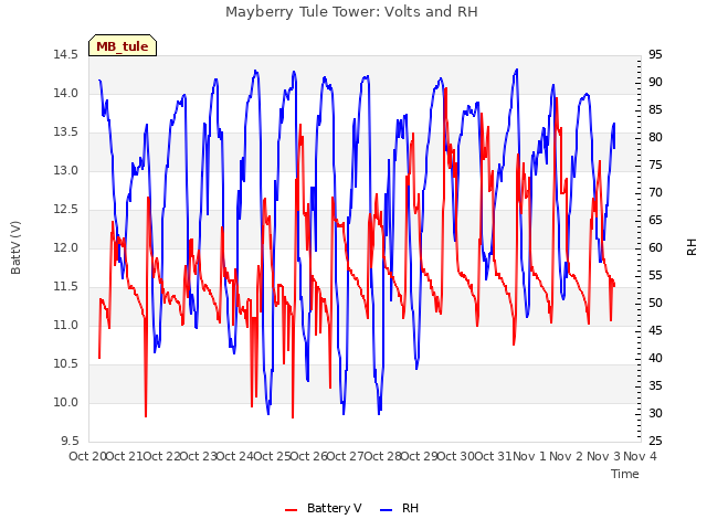 plot of Mayberry Tule Tower: Volts and RH